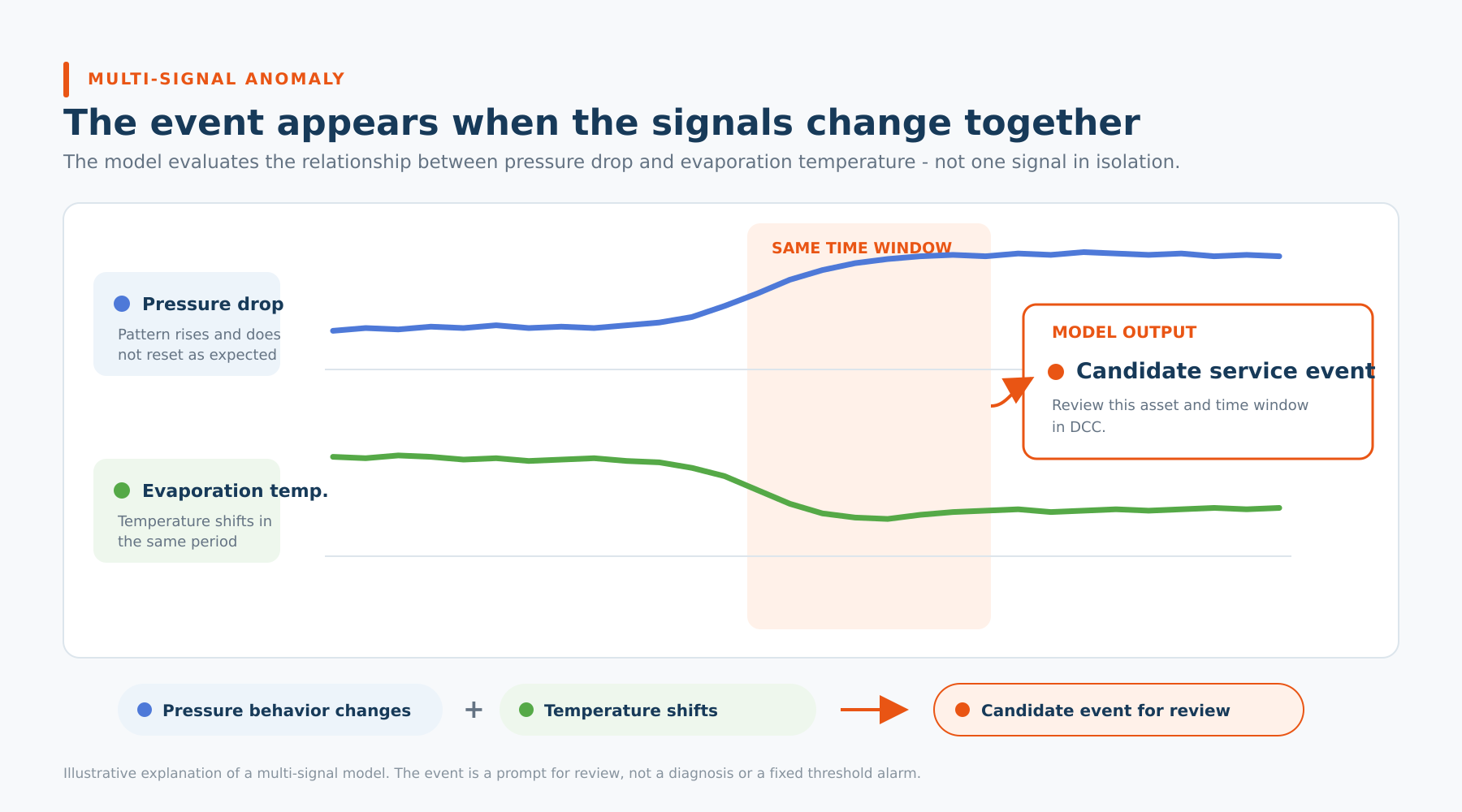 Simplified multi-signal chart showing pressure-drop behavior rising while evaporation temperature falls in the same highlighted time window, producing a candidate service event for review.