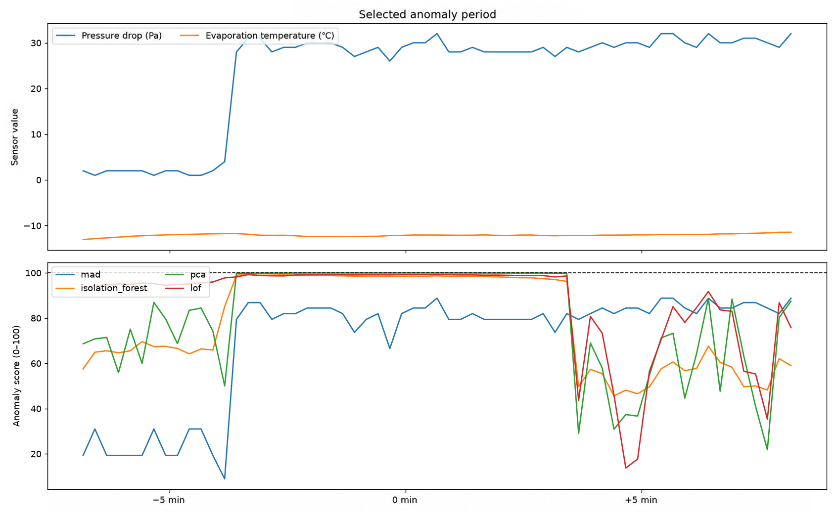 Two charts showing heat-pump signals and the anomaly scores produced by four detection models during the selected period.