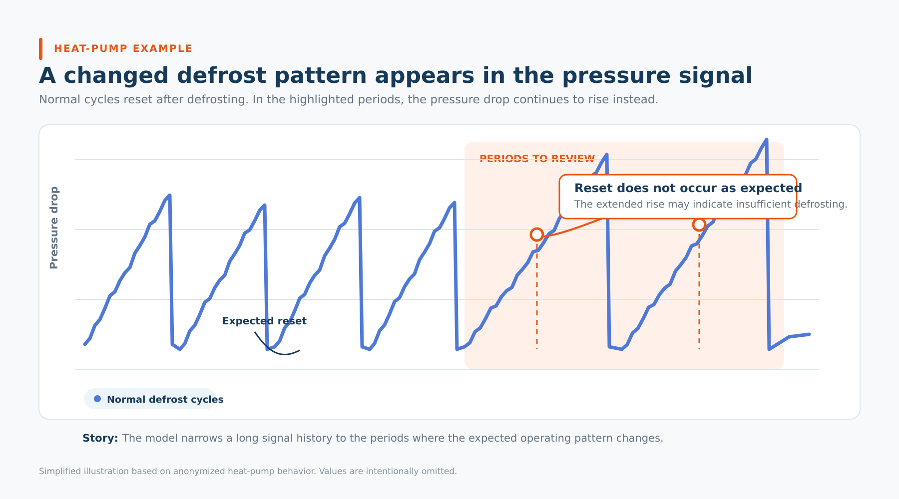 Simplified chart showing normal heat-pump pressure-drop cycles resetting after defrosting and two highlighted cycles continuing to rise beyond the expected reset point.