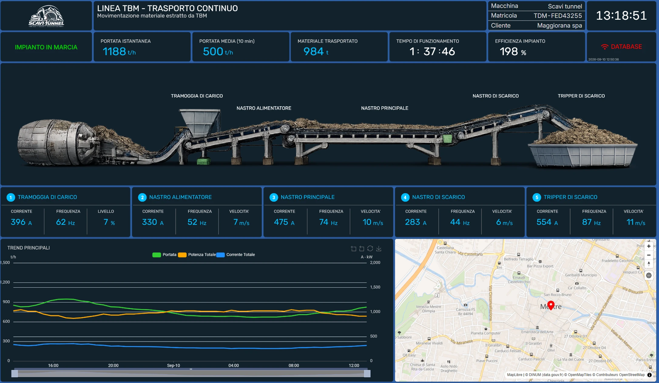 DCC conveyor dashboard with an equipment diagram, throughput measurements, operating trends and a location map